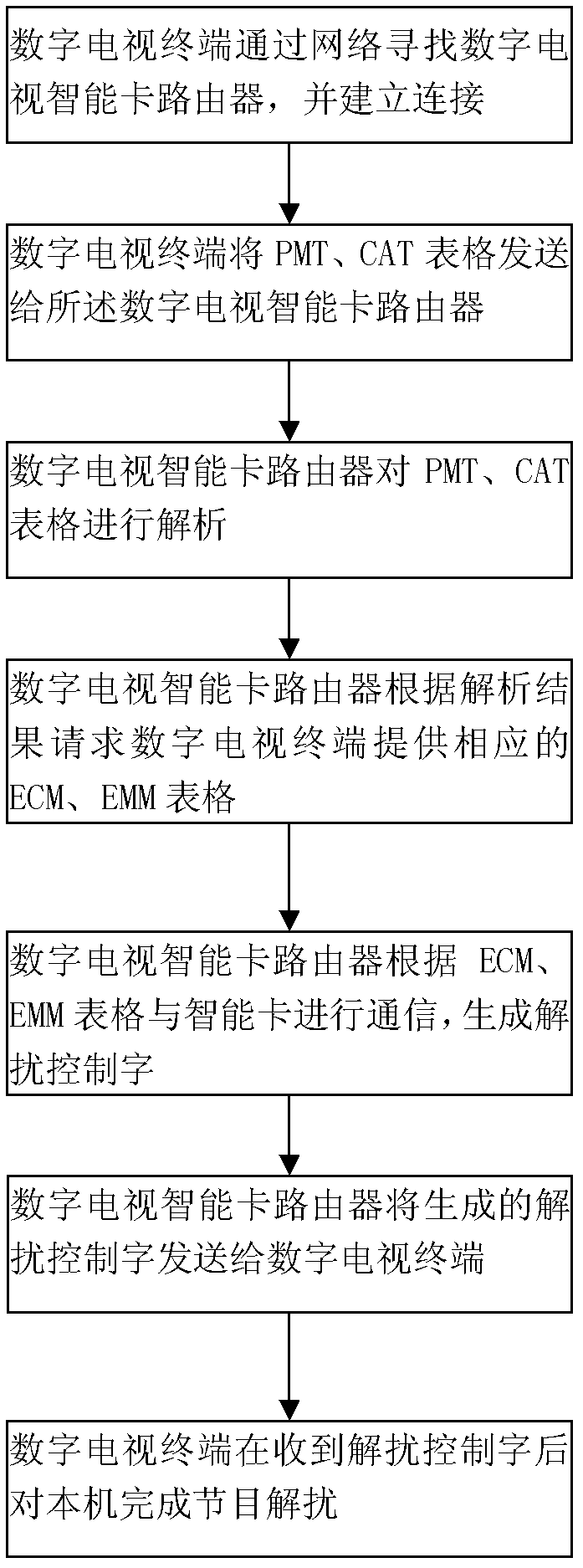 Router with smart card for digital televisions and descrambling method