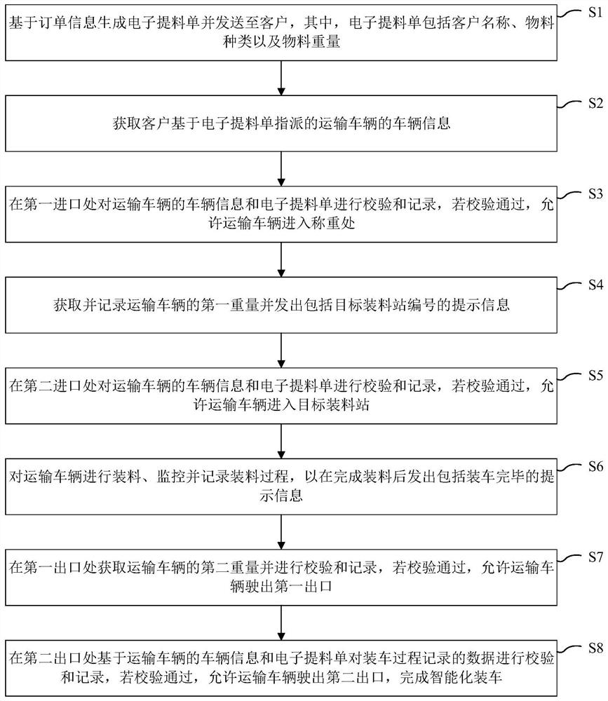 Intelligent loading method and device