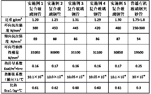 Compound glass steel tube and its preparing method