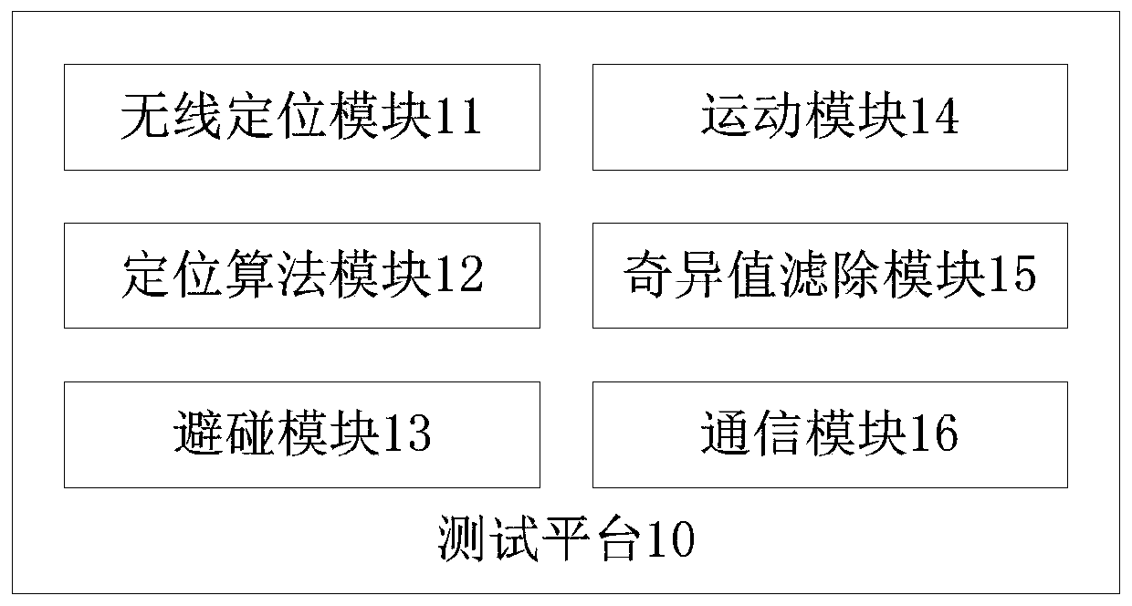 Algorithm Verification System for Indoor Universal Multi-Mobile Robots