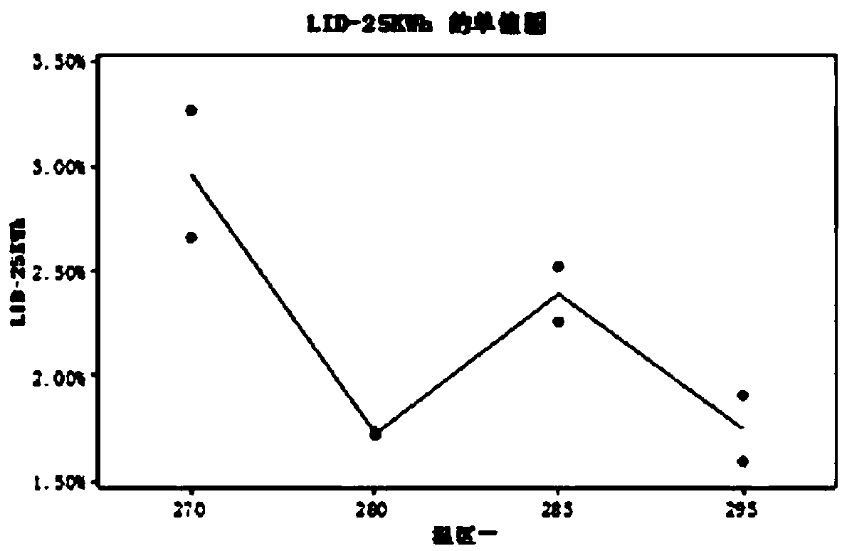 Preparation method of conventional single-crystal one-off printed solar cell