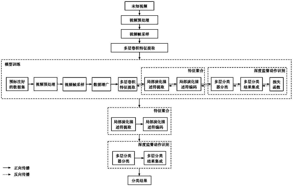 A behavior recognition method of depth supervised convolution neural network based on training feature fusion