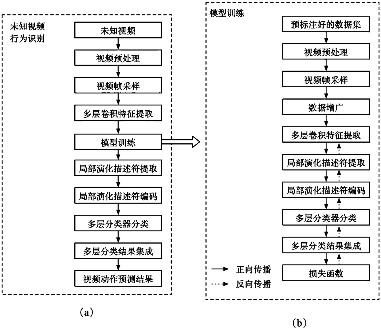 A behavior recognition method of depth supervised convolution neural network based on training feature fusion