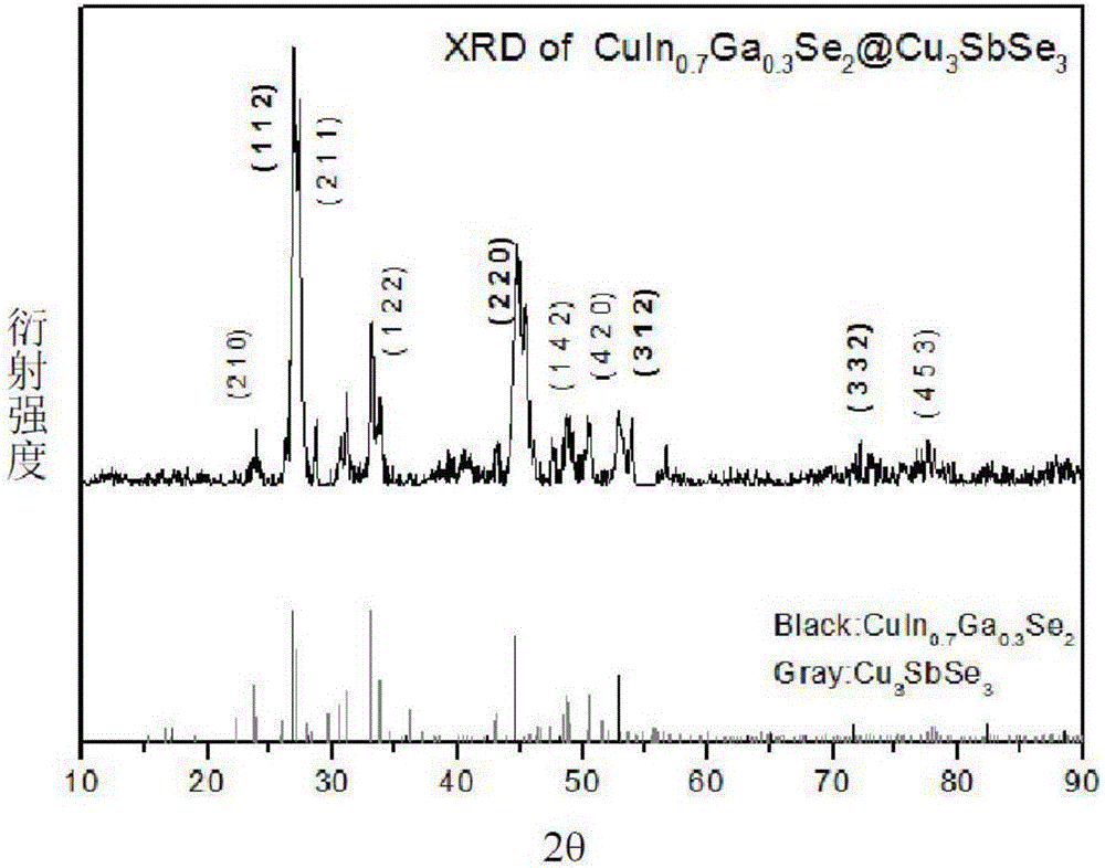 Copper-indium-gallium-selenium and copper-stibium-selenium composite nanomaterial and synthetic method therefor, and thin film battery