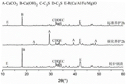 Method for preparing building material product by clinker-free steel slag gel material and multiple CO2 absorbing techniques