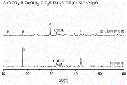 Method for preparing building material product by clinker-free steel slag gel material and multiple CO2 absorbing techniques