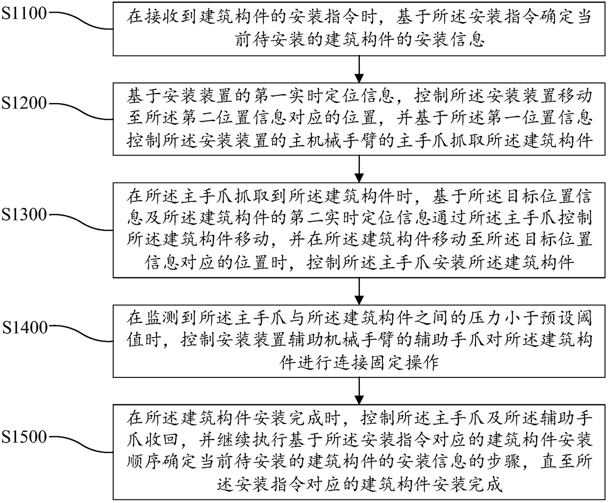 Building component automatic installation method, device and computer readable storage media