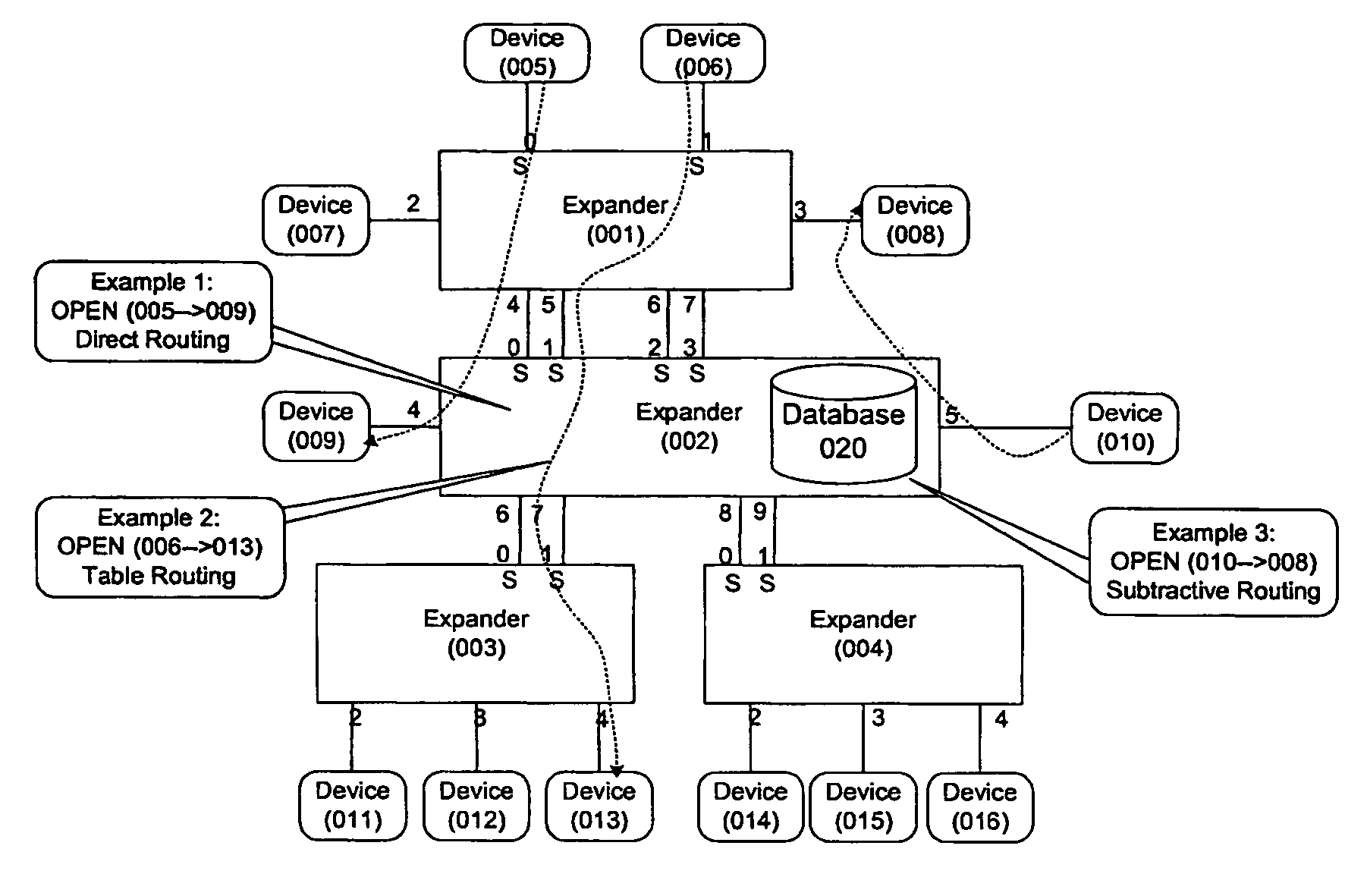 Method and apparatus for routing in SAS using logical zones