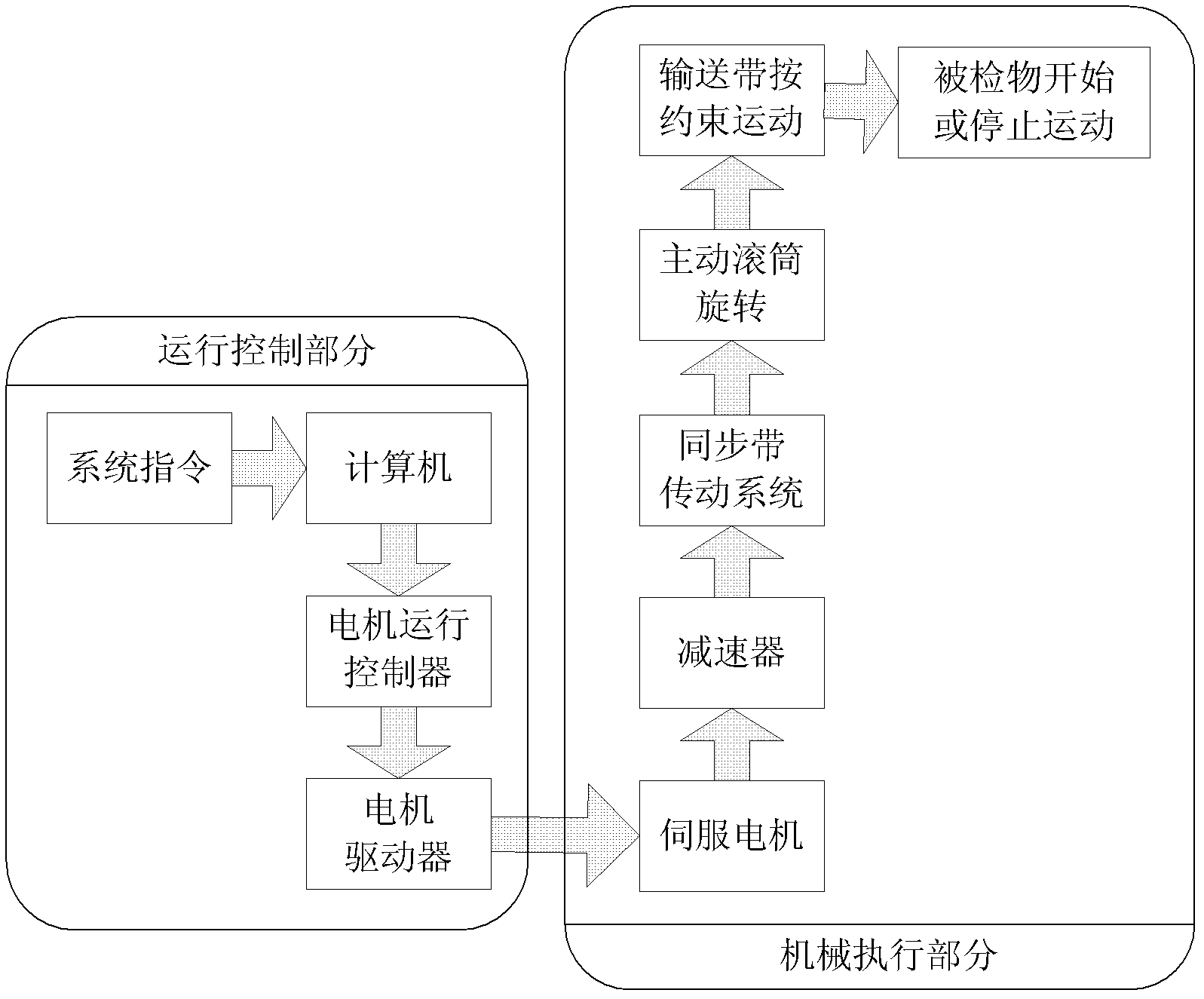 CT security inspection instrument delivery system