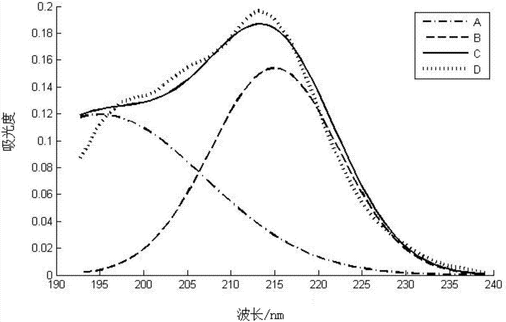 Gaussian multi-peak fitting-based spectrum analysis algorithm