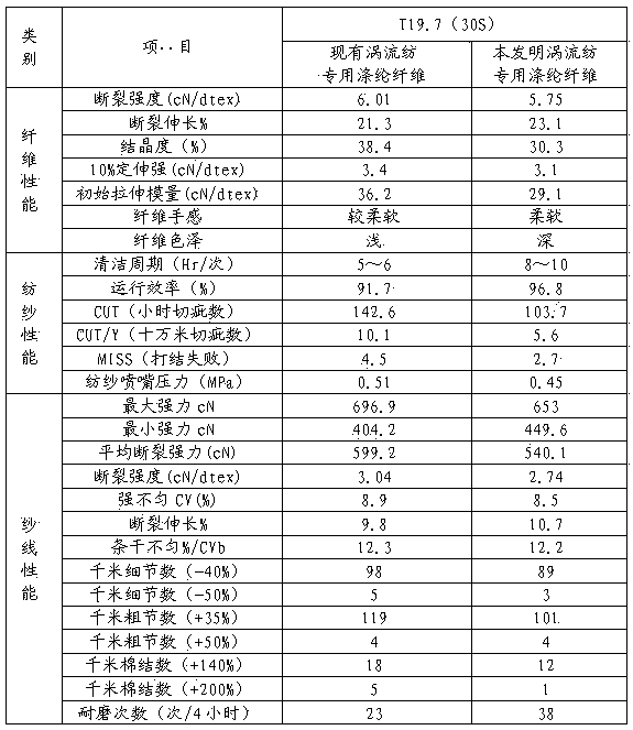 Preparation method of polyester staple fiber used for vortex spinning