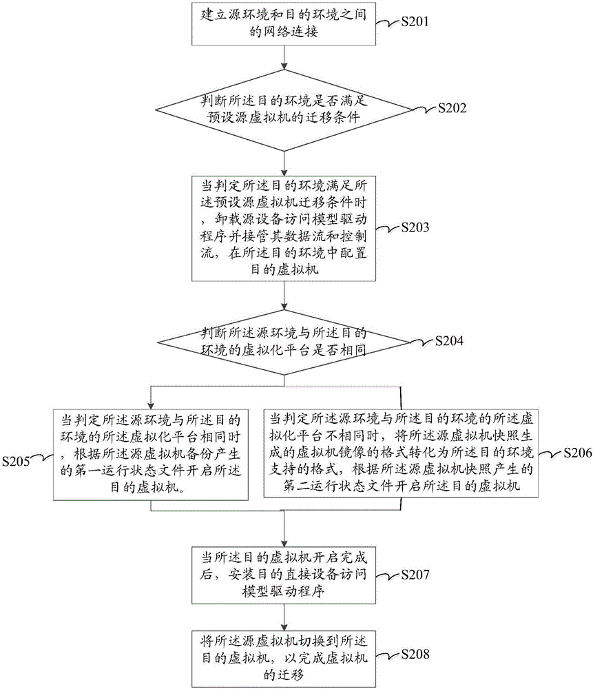 Direct device visiting model-based virtual machine migrating method and apparatus