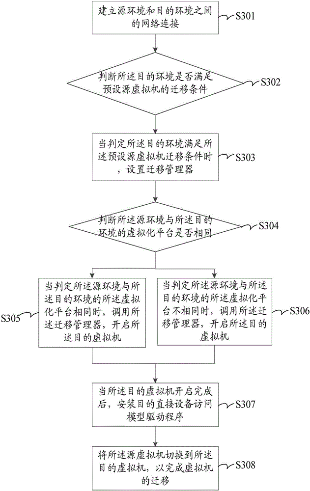 Direct device visiting model-based virtual machine migrating method and apparatus