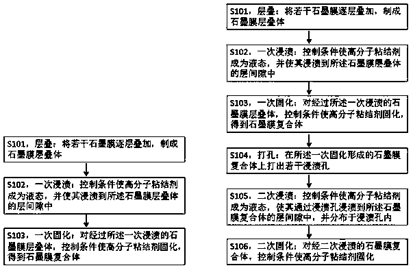 A kind of graphite film composite body and preparation method thereof