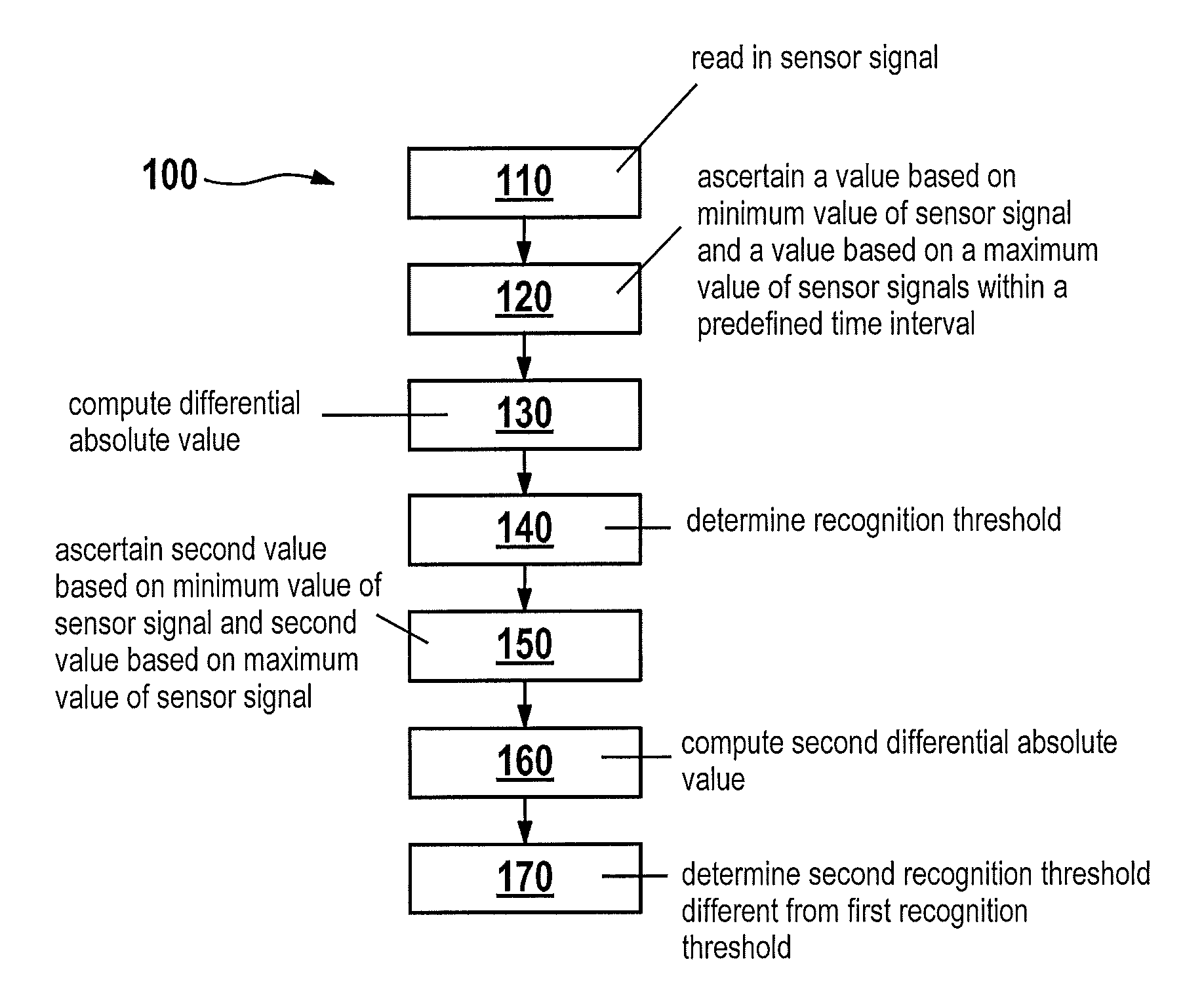 Method and device for determining a recognition threshold