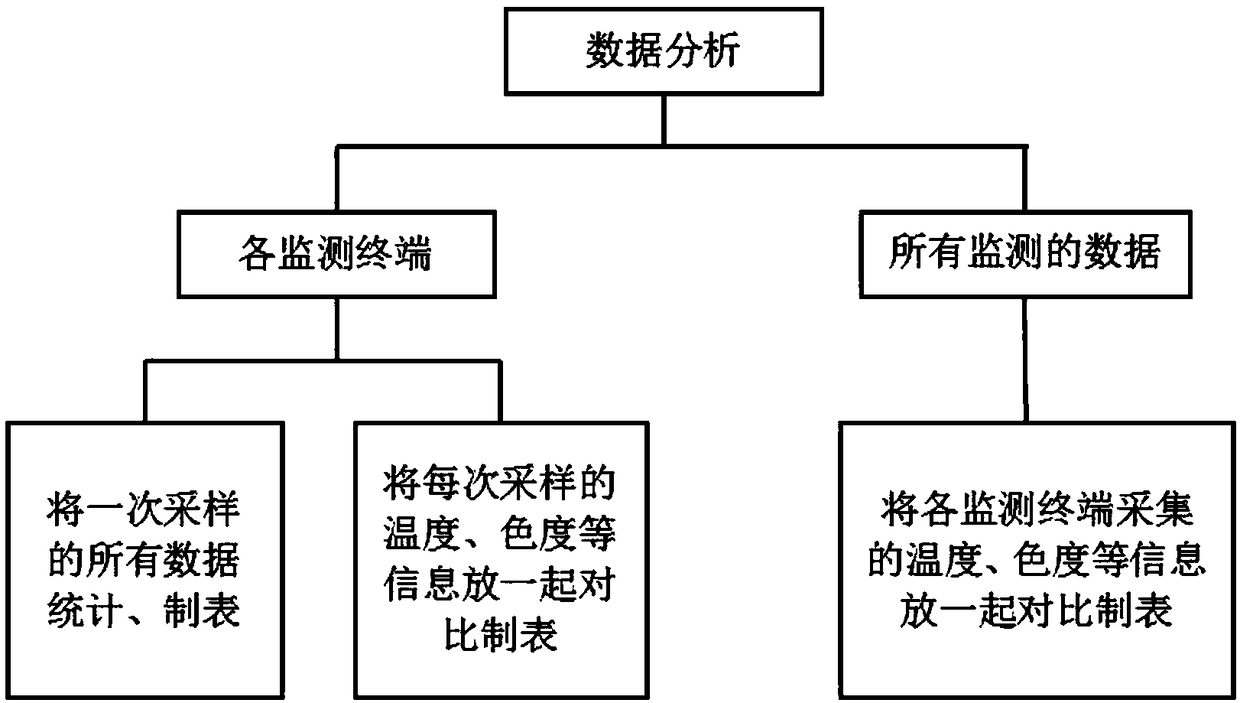 Water quality monitoring method