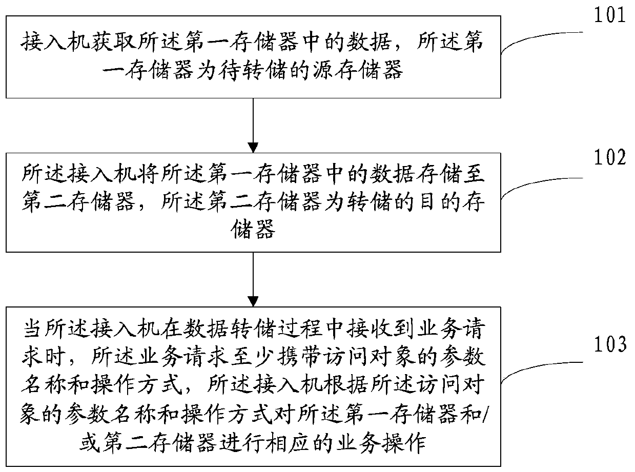 Data dump method, device and storage system