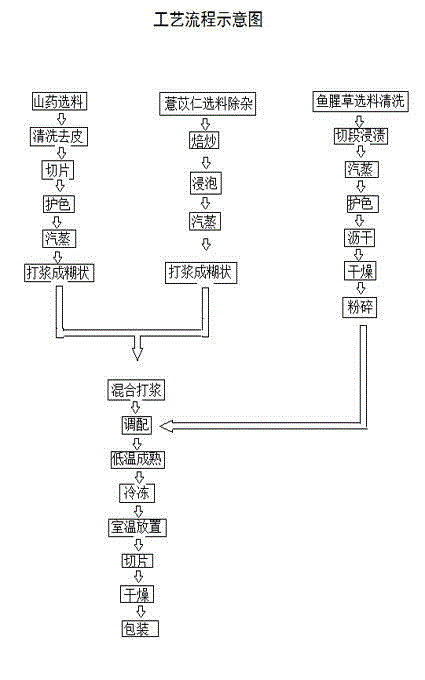 Functional composite nutrient enrichment leisure food and making method