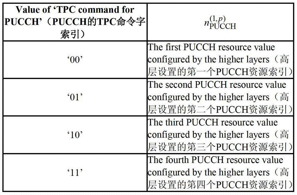 2-antenna port uplink control channel resource allocation method and base station