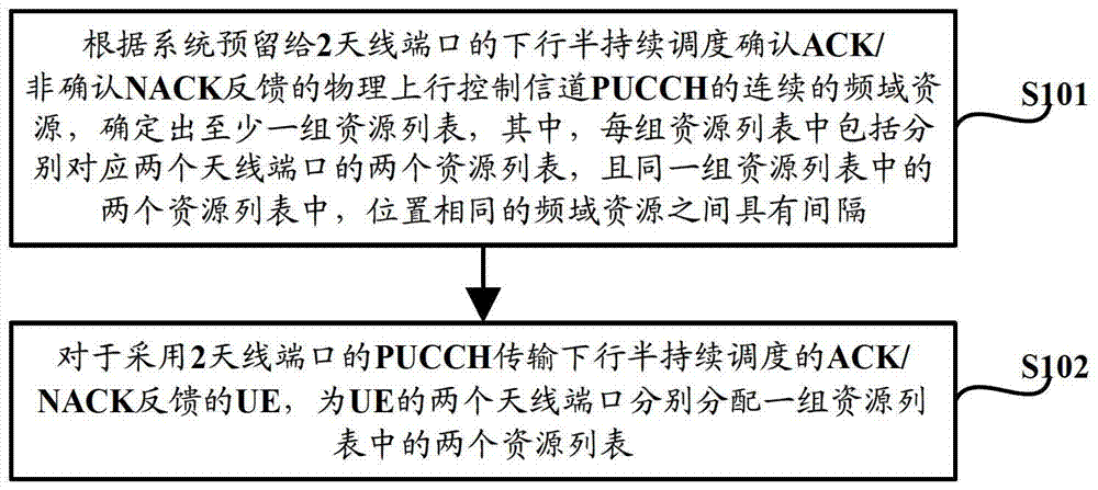 2-antenna port uplink control channel resource allocation method and base station