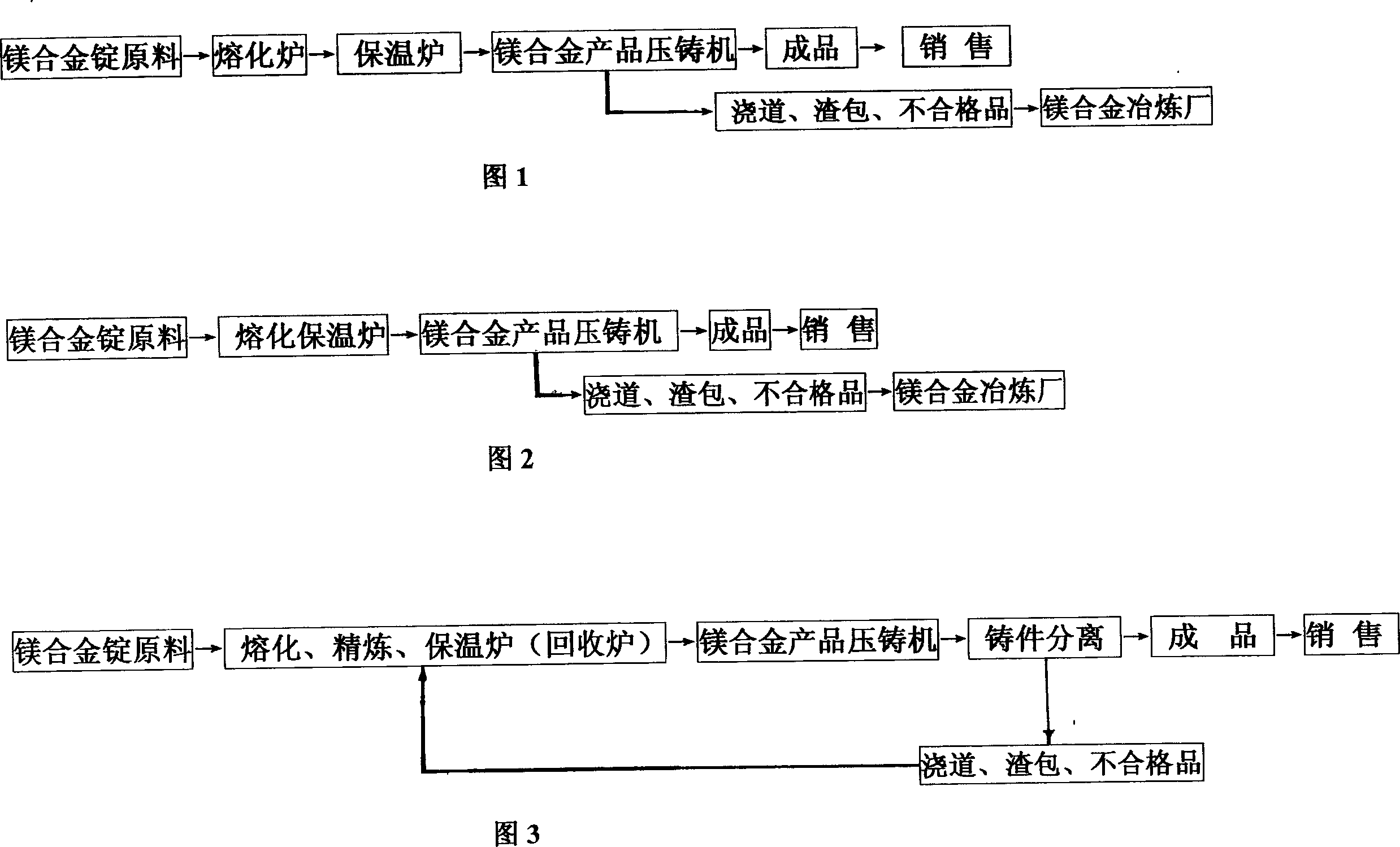 Recycle utilization process of magnesium alloy compression casting waste material