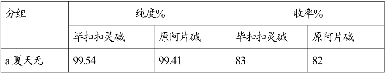 Preparation method of bicuculline and fumarine