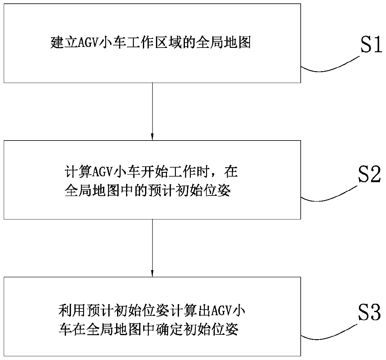 Initial locating method and system, and computer readable storage medium