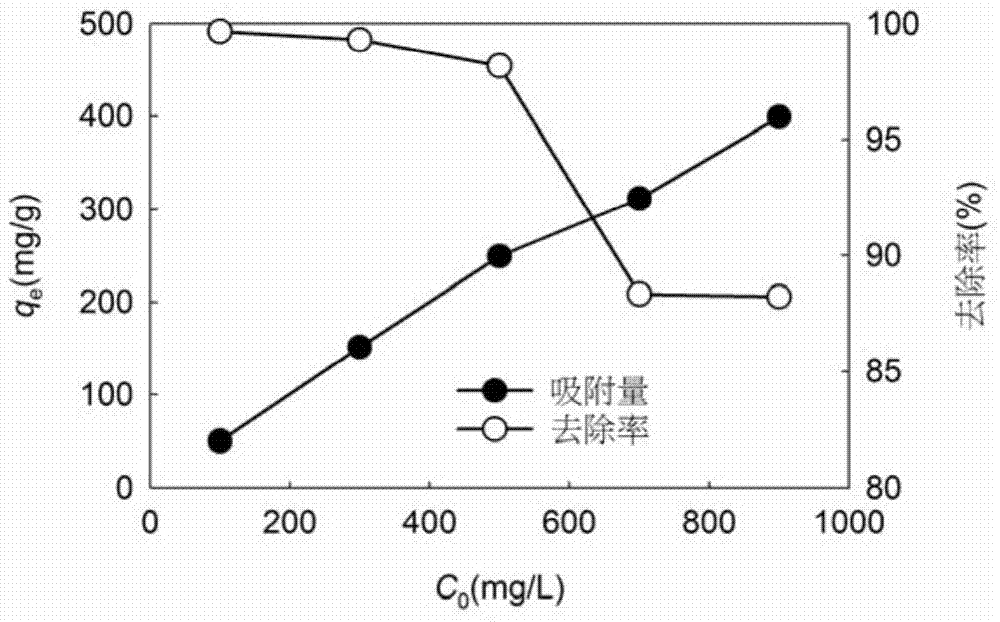 A method for removing malachite green in wastewater by using sunflower seed shell biochar adsorbent