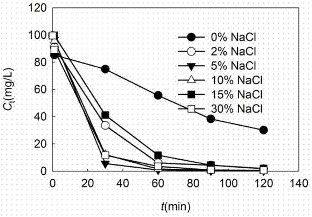 A method for removing malachite green in wastewater by using sunflower seed shell biochar adsorbent