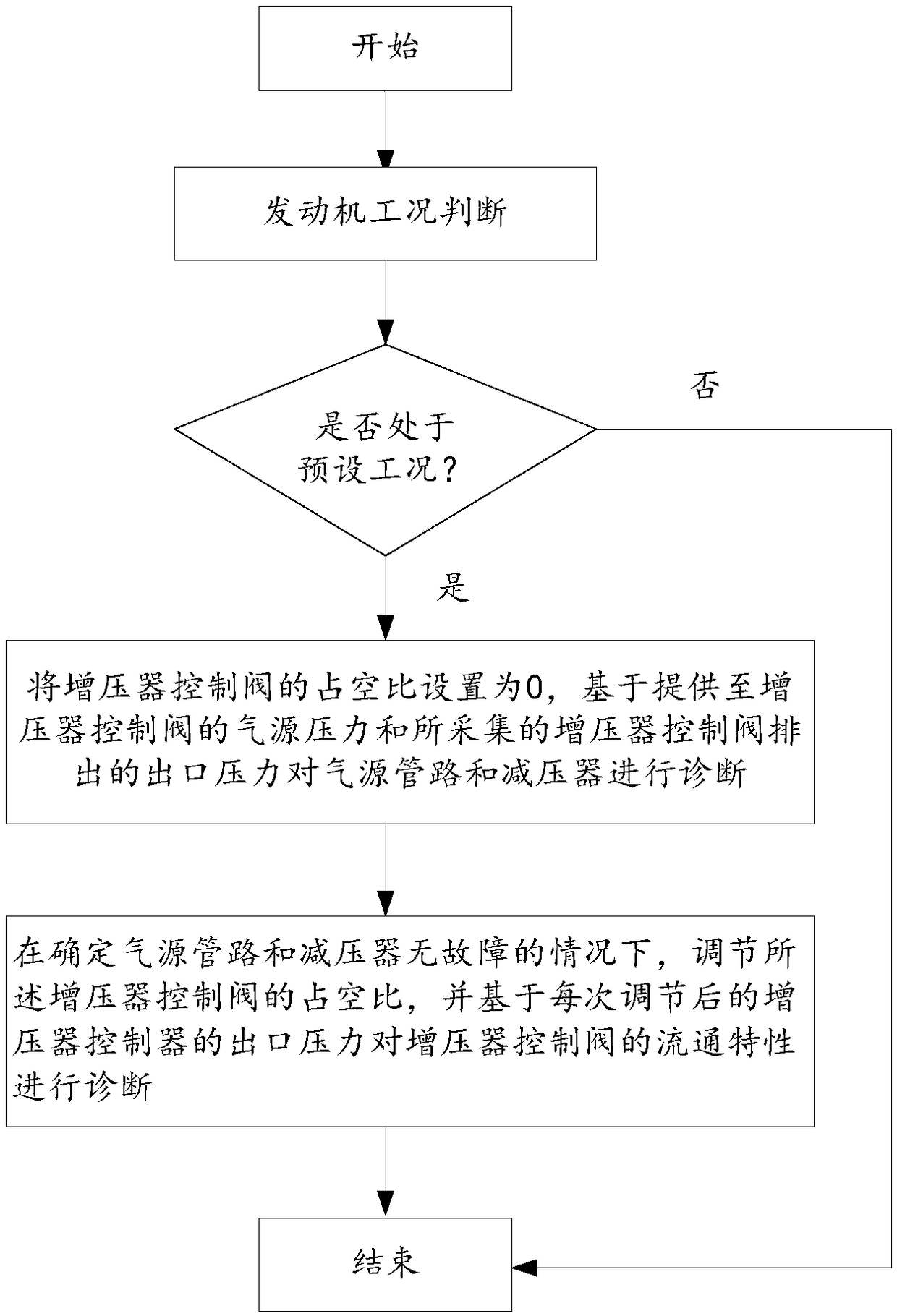 Diagnosis method and system of natural gas engine supercharger control system