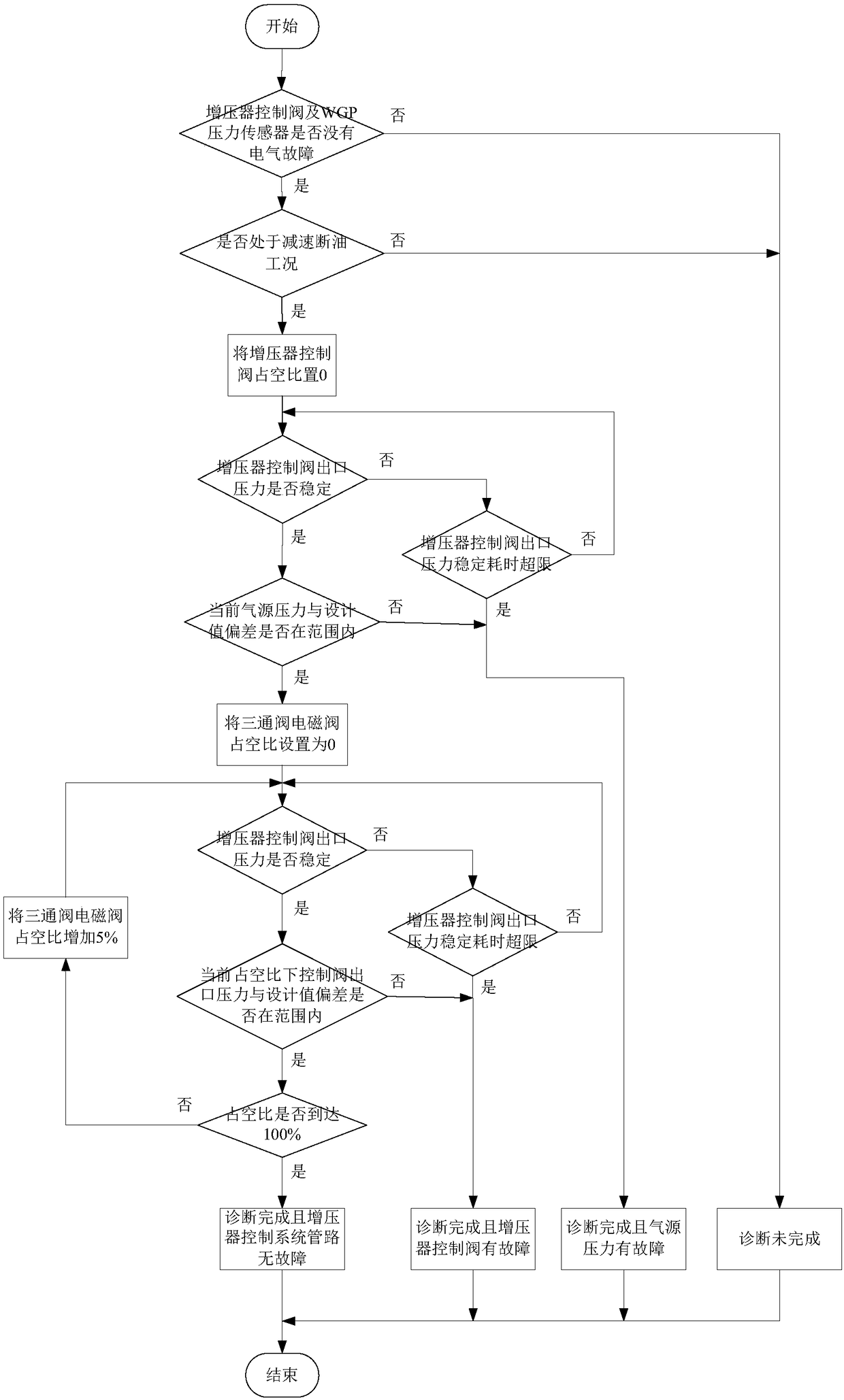 Diagnosis method and system of natural gas engine supercharger control system