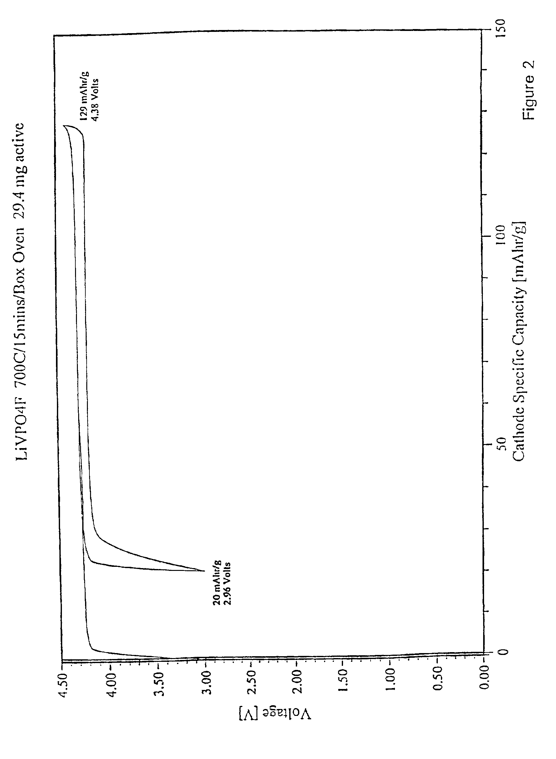 Lithium metal fluorophosphate materials and preparation thereof