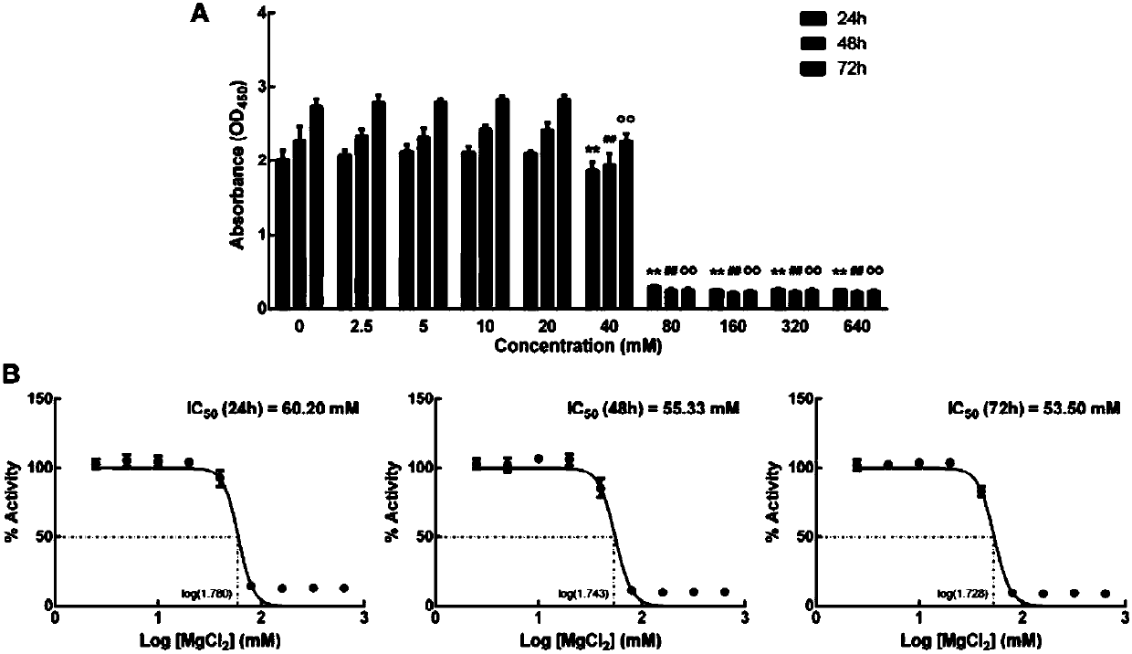 Application of magnesium chloride solution to preparation of medicines for treating osteoarticular diseases