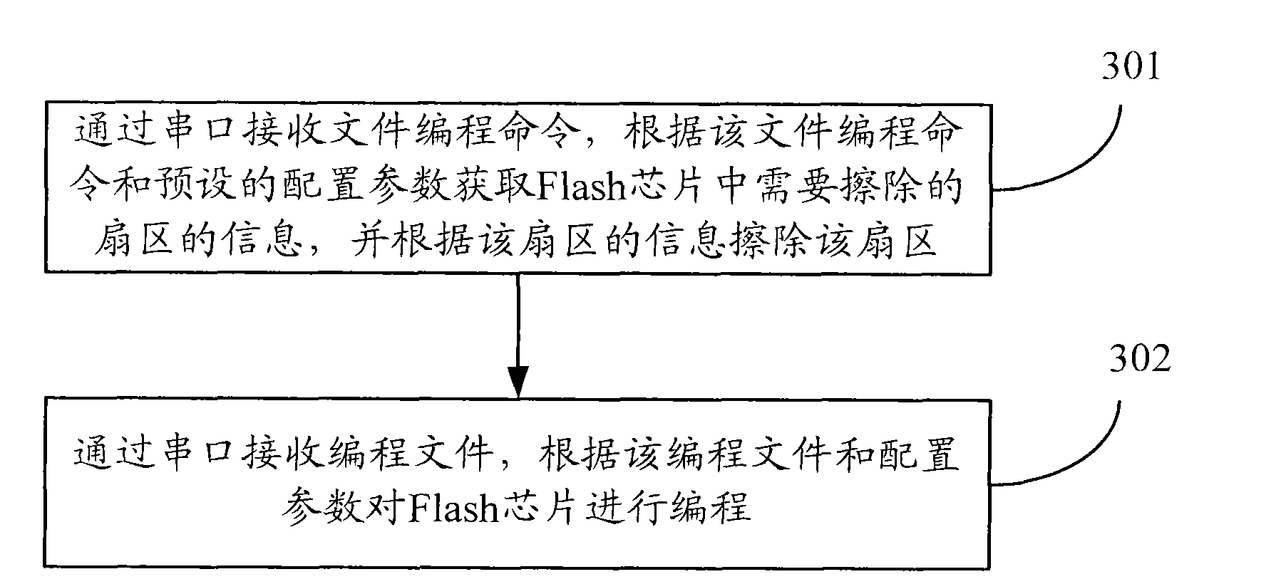 Method for realizing onboard programming of flash chip and equipment thereof