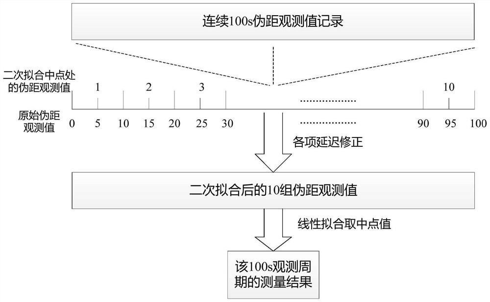 Remote real-time time calibration method based on Beidou