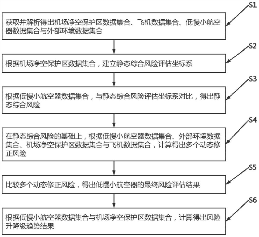 Risk assessment method and system for low, slow and small aircrafts in airport clearance protection area