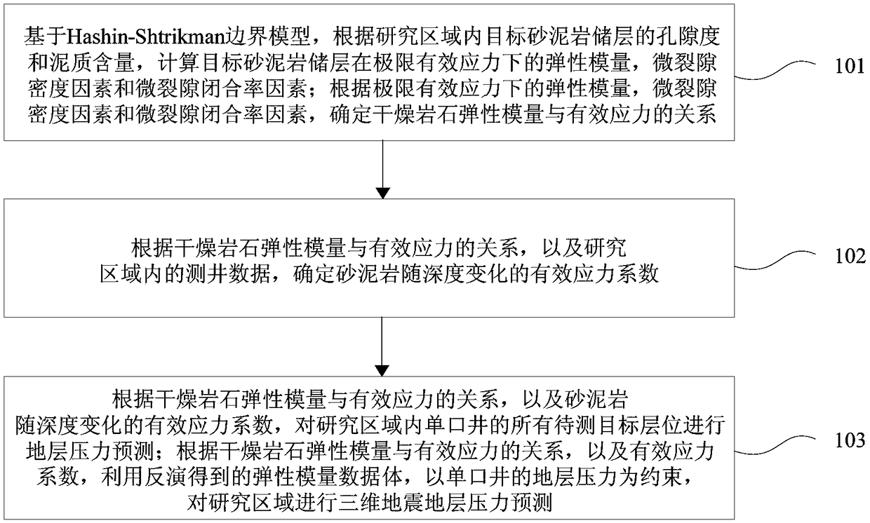 Seismic Prediction Method and Device for Formation Pressure of Sand Shale Reservoir