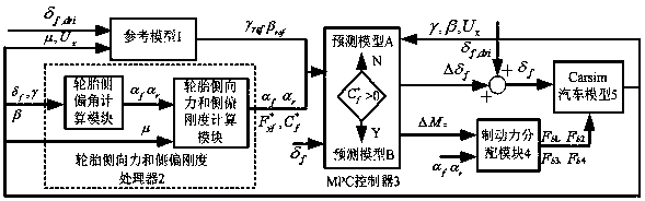 Automobile stability control method based on tire non-linear features