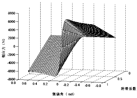 Automobile stability control method based on tire non-linear features