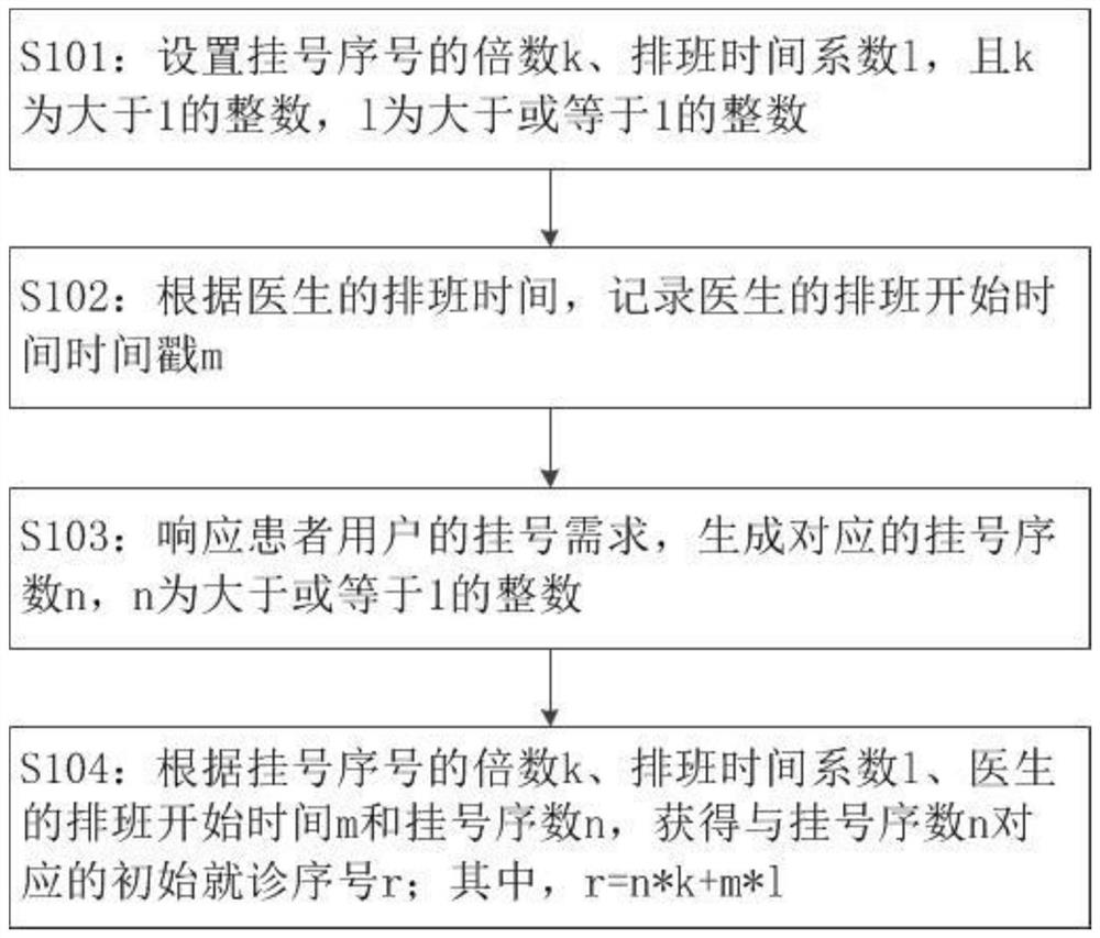 A method and device for generating a medical queue