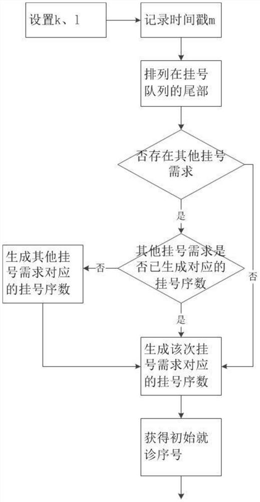 A method and device for generating a medical queue