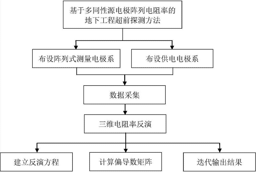 Underground construction advanced detection method and system based on resistivity of multiple same source electrode arrays