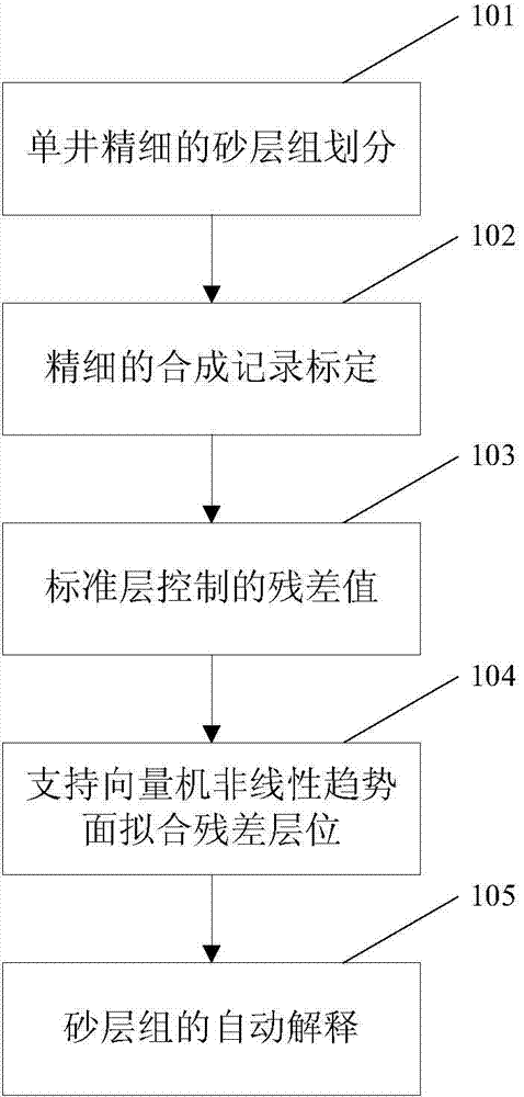 Practical internal substratum automatic interpretation method