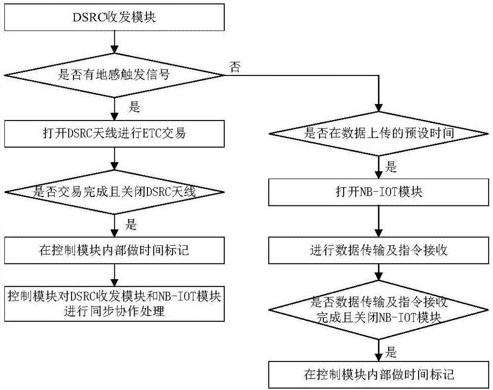 Intelligent wireless-network RSU (road side unit) device, mobile base station, monitoring system and control method