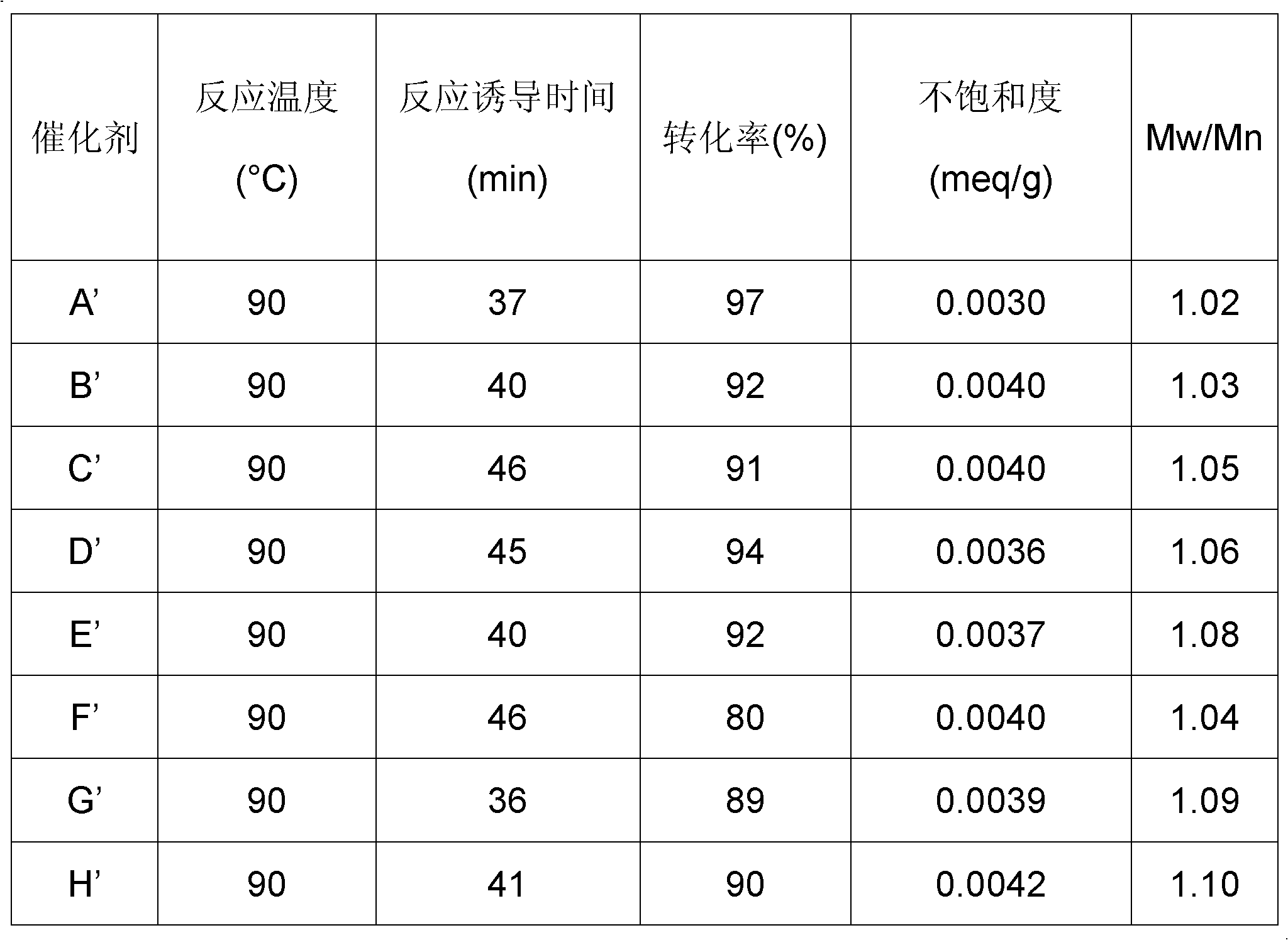 Double metal cyanide catalyst preparation method