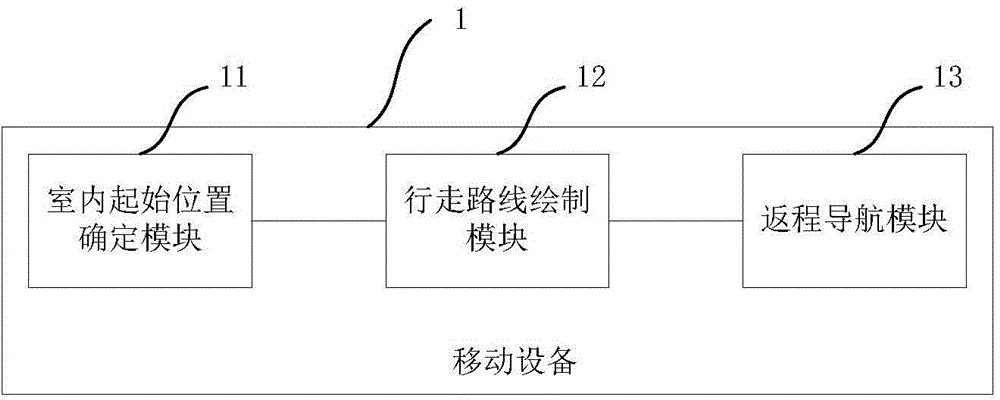 Indoor navigation method and mobile equipment