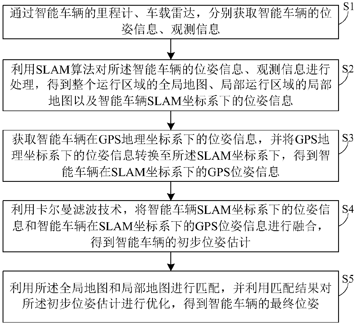 Intelligent vehicle location method based on prior map