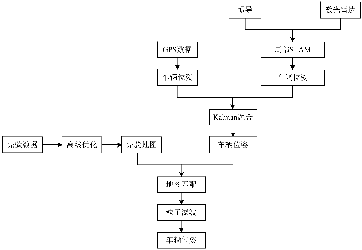 Intelligent vehicle location method based on prior map