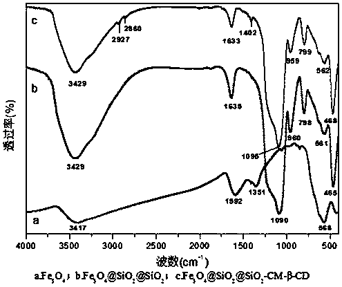 A preparation method of carboxymethyl-β-cyclodextrin functionalized magnetic mesoporous silicon microspheres