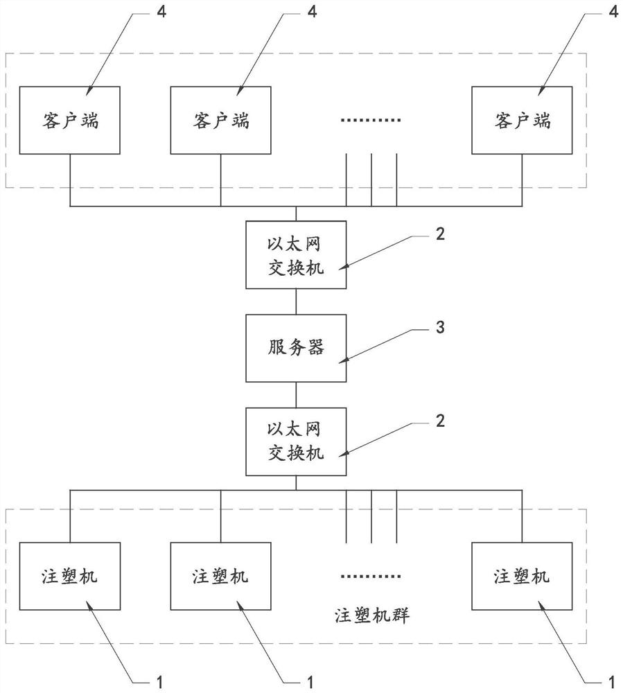 Injection molding machine production data acquisition monitoring system and working method thereof